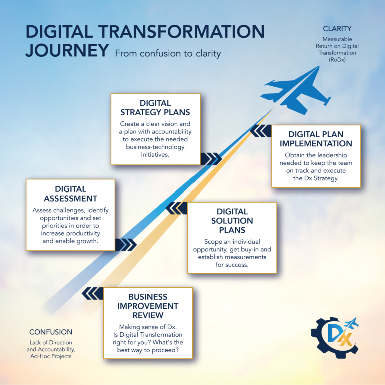 AI & Digital Transformation Journey - From Confusion to Clarity